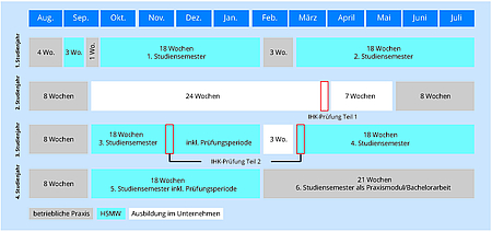 Studienablauf der dualen Studiengänge dargestellt in einer blau-weißen Tabelle.