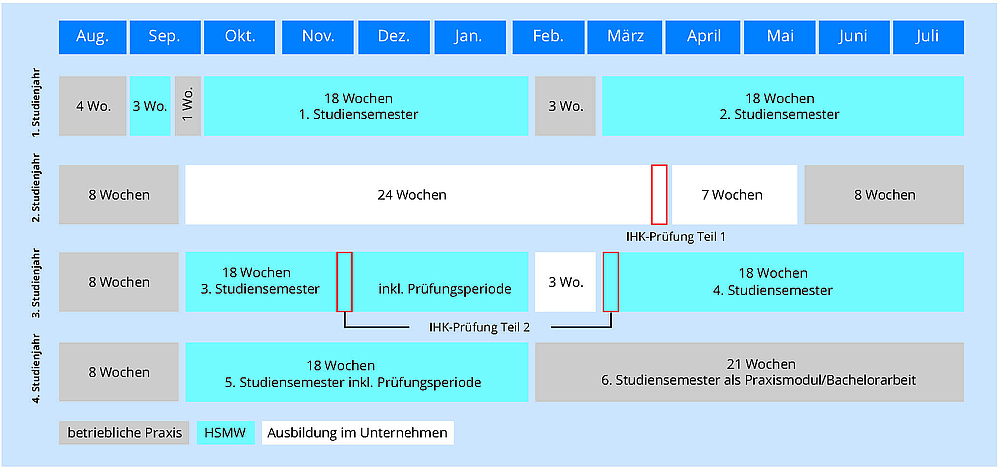 Studienablauf der dualen Studiengänge dargestellt in einer blau-weißen Tabelle.